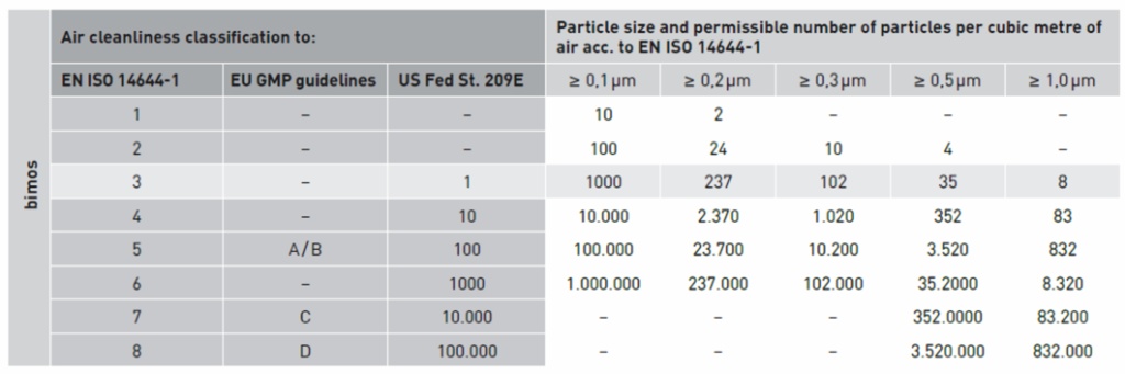 Tabella comparativa dati Clean Room