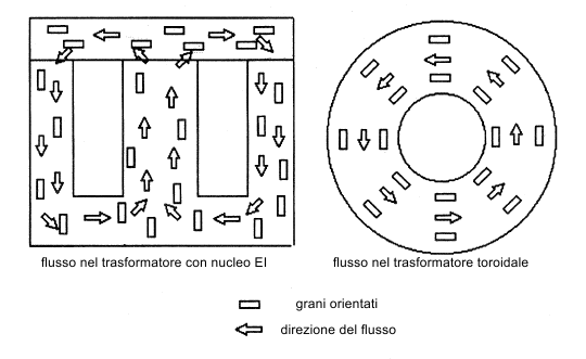 nuclei EI - UI e toroidali