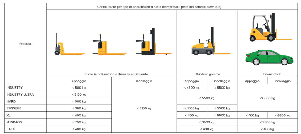 Quanto posso caricare su una ruota sul pavimento ?