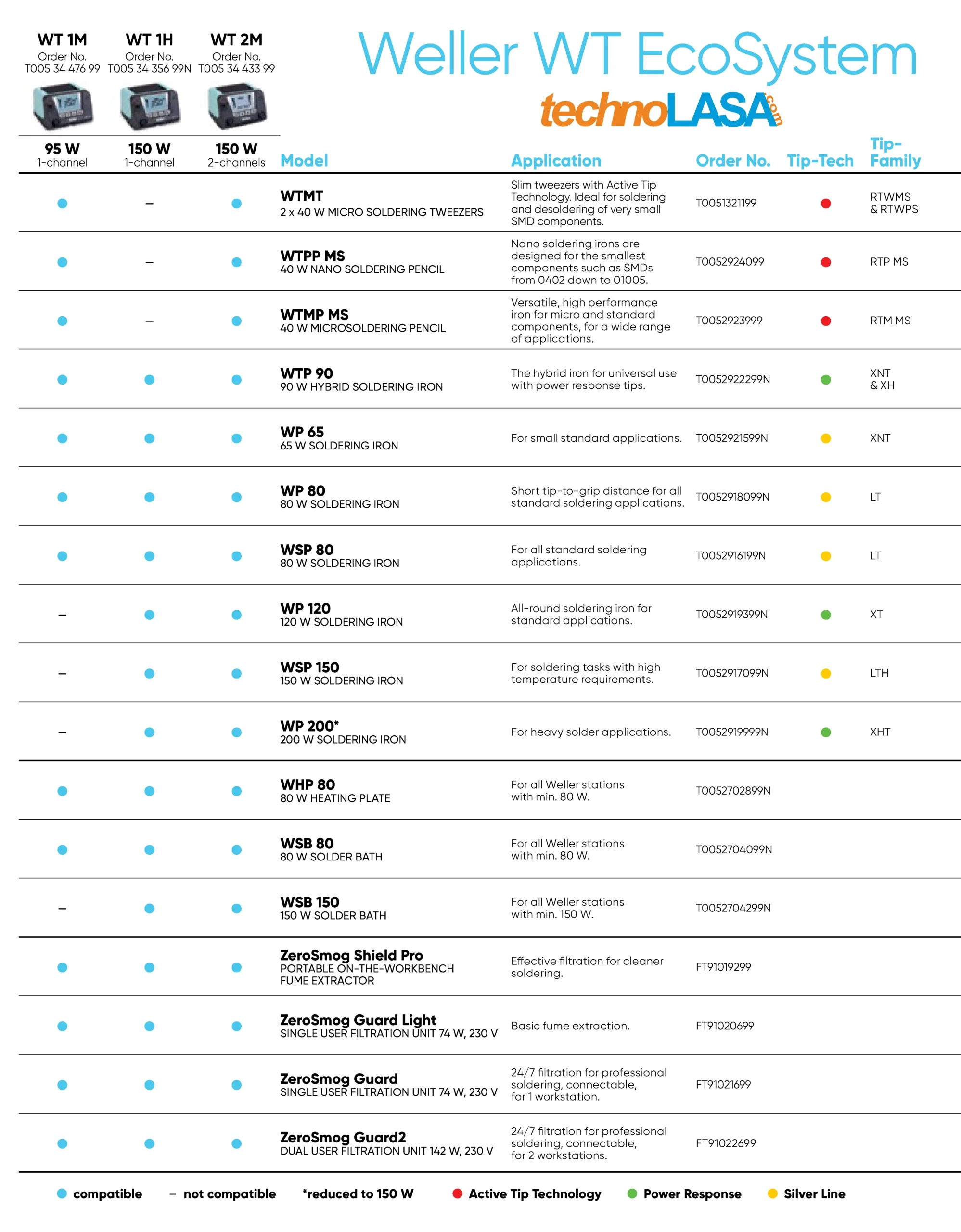 Compatibilità delle stazioni WELLER WT-M